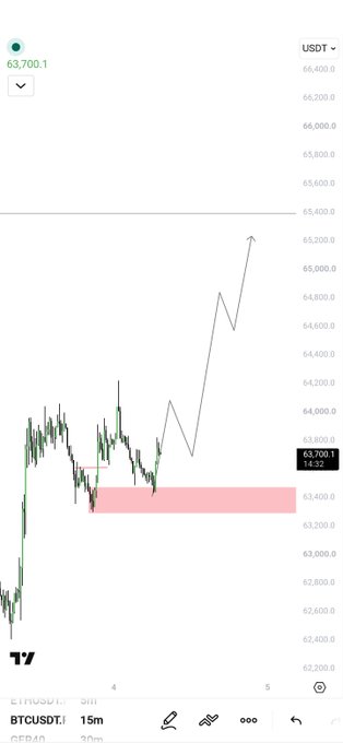 This Bitcoin (BTCUSDT) 15-minute chart shows a projected upward trend with price currently at 63,700.1.