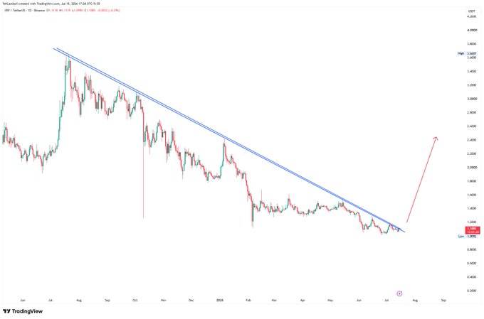 A TradingView candlestick chart showing a downward trendline with a red arrow indicating a potential breakout, labeled as USD/TetherUS on Binance.