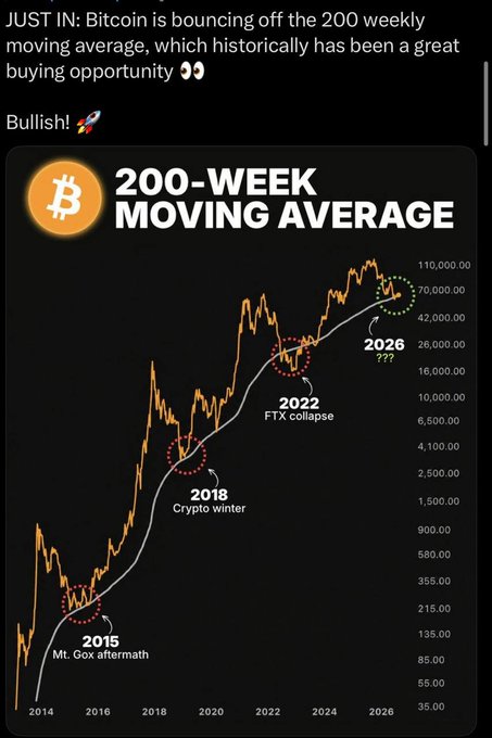 The image is a chart titled "200-Week Moving Average" highlighting key Bitcoin historical buying opportunities where price bounced off this support level, marked at the 2015 Mt. Gox aftermath, 2018 Crypto winter, 2022 FTX collapse, and a potential 2026 bounce. The accompanying post adds a note of caution, pointing out that dollar-cost averaging can be stressful during sharp drops, so managing psychology and using a steady accumulation strategy is key to weathering Bitcoin's volatility.
