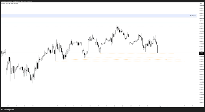 A TradingView chart of USD/JPY on a 4-hour timeframe shows recent price action near a "Single Print" zone highlighted at the top of the chart, with several key horizontal levels marked across the range. The image visually supports the "$BTC It's time....." caption by suggesting a pivotal decision point in the markets, implying that a significant move—potentially a breakout or breakdown—may be imminent.