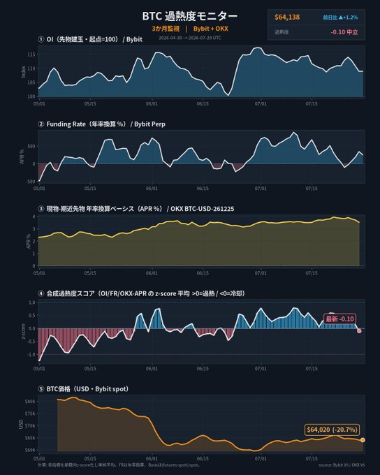 A dark-themed "BTC Overheat Monitor" dashboard tracking 90 days of Bitcoin market data from Bybit and OKX, showing BTC priced at $64,138 (+1.2% previous day), with five panels displaying Open Interest (~$110B), Funding Rate (annualized %), Current/Recent Annualized Basis (3-4% APR), a Composite Overheat Score (currently -0.10, slightly bearish/cool), and BTC spot price ($64,020, -2.0% on Bybit spot) — illustrating that the market sits near neutral with mildly bearish sentiment despite the slight daily price uptick.