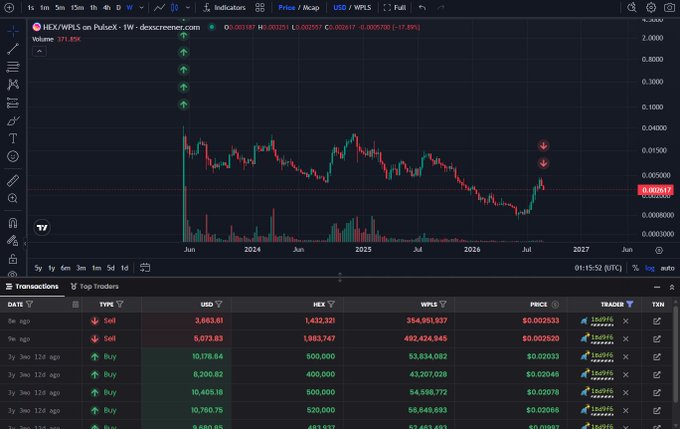 A TradingView weekly chart shows HEX/WPLS on PulseX plummeting from around $0.10 in late 2023 to $0.00251 (-17.34% on the day), with the transactions panel below revealing a "Sell" of 1.4 million HEX at $0.002531 made just an hour ago—visually confirming the post's mockery of a trader who held HEX for over three years only to realize an 87% loss.