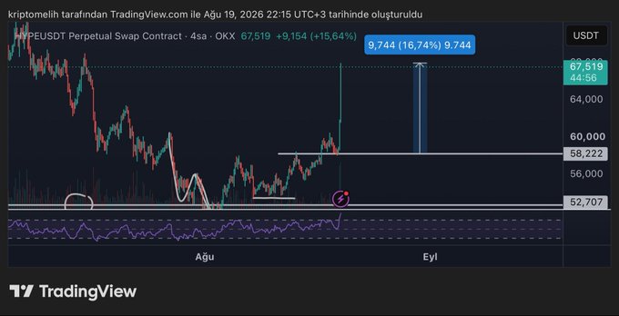 A TradingView chart for PEPE/USDT Perpetual Swap Contract on OKX shows a 15.64% gain, with the asset trading at 67,519 after a +9,154 surge, reflecting the post's mention of a 17% move in $HYPE.