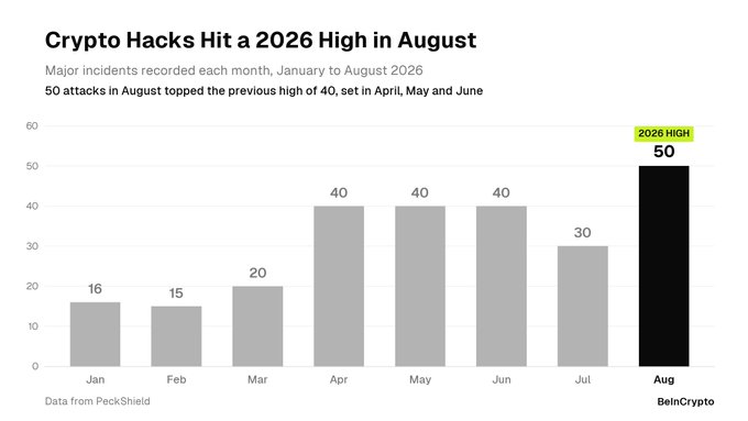 A bar chart titled "Crypto Hacks Hit a 2026 High in August" shows monthly major crypto hack incidents from January to August 2026, with August reaching a record 50 attacks—surpassing the previous high of 40 in April, May, and June. The data, sourced from PeckShield and published by BeInCrypto, visually supports the post's claim of August being the worst month for crypto hacks this year, despite the noted decrease in total dollar losses ($136.3M, down 49.5% from July).