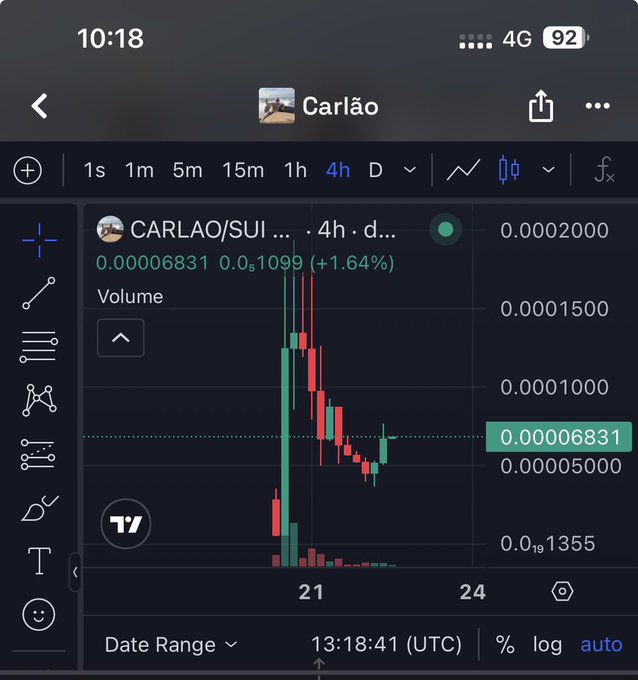Mobile trading app screenshot displaying a candlestick chart for 'CARLAO/SUI' trading pair, showing price around 0.00006831 with +1.64% change on a 4-hour timeframe.