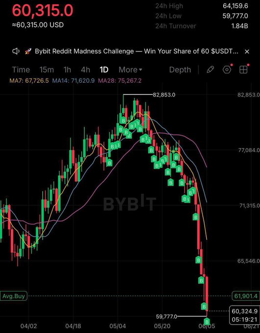 A Bybit trading chart showing Bitcoin's price crash from a 24h high of $64,159.6 down to $59,777.0, with an average buy indicator at $61,901.4 illustrating the value of DCA (Dollar-Cost Averaging) — as the price drops below the average buy level, using a disclaimer about emotion-free investing at regular intervals.