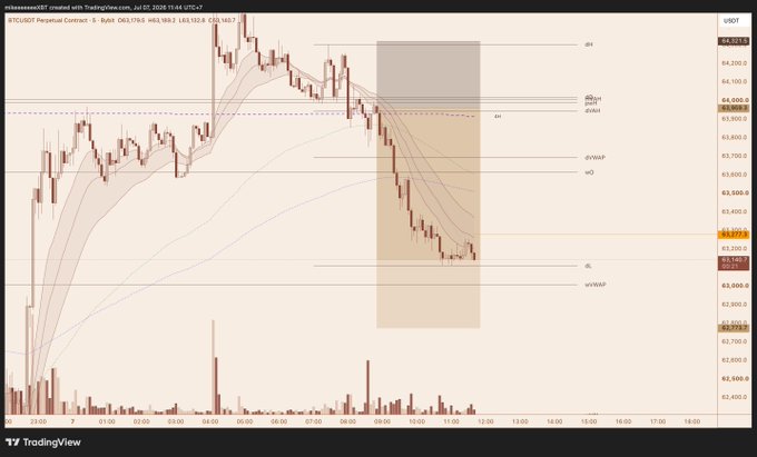 TradingView BTC/USDT 5-min chart from July 11, 2024, with price around 63,103, showing d4, dVAL/dVWAP, WO, and dWL levels in a marked sell zone.