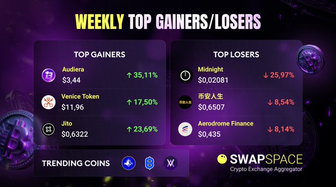 A 'WEEKLY TOP GAINERS/LOSERS' graphic from 'SWAPSPACE Crypto Exchange Aggregator' highlights Audiera (+35.11%), Venice Token (+17.50%), and Jito (+23.69%) as top gainers, with Midnight (-25.97%) as the top loser.