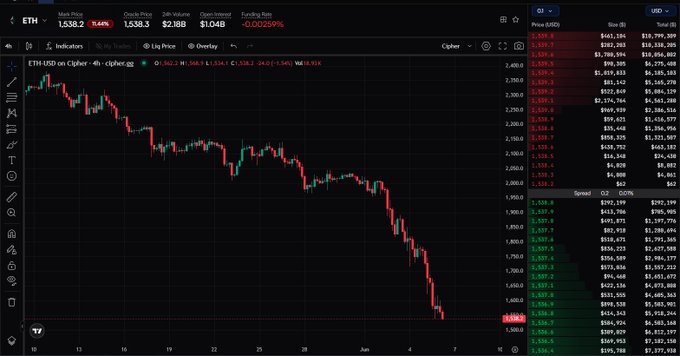 The image shows a computer screen displaying a graph of stock prices, with red bars indicating a decrease in value over time. The text "eth" can be seen at the bottom left corner of the image. The caption below the image reads "be honest are you holding any $ETH still?".