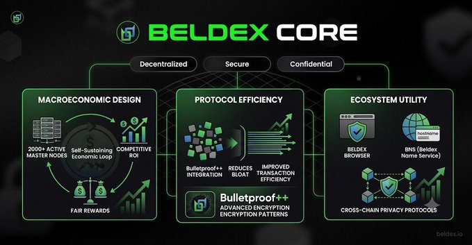 An infographic titled 'BELDEX CORE' outlines the decentralized, secure, and confidential features of the Beldex ecosystem, highlighting macroeconomic design, protocol efficiency with Bulletproof++ integration, and ecosystem utility including the Beldex Browser and BNS.