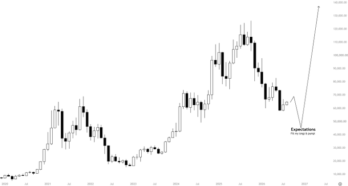 A candlestick chart spanning from 2020 to 2027 showing price action on a y-axis ranging from approximately 20,000 to 140,000. The chart displays an upward trend with a dip near 2026-2027, followed by a steep projected rise labeled 'Expectations this rally is over' with an upward arrow extending toward 140,000.