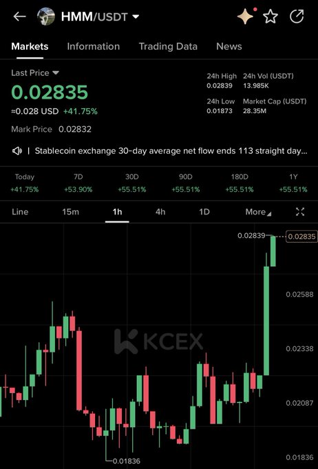 A candlestick chart of HMM/USDT on KCEX shows the token surging 41.75% in 24 hours to $0.02835, with a market cap of $28.35M, supporting the bullish $100M market cap projection. The 1-hour chart reveals a sharp vertical spike from a low of $0.01836 to recent highs near $0.02839.