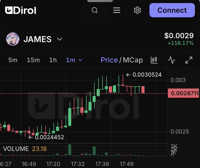 A Dirol DEX trading chart showing the JAMES token at $0.0029 with a +116.17% gain, displaying a candlestick chart with a peak around 0.0030524.