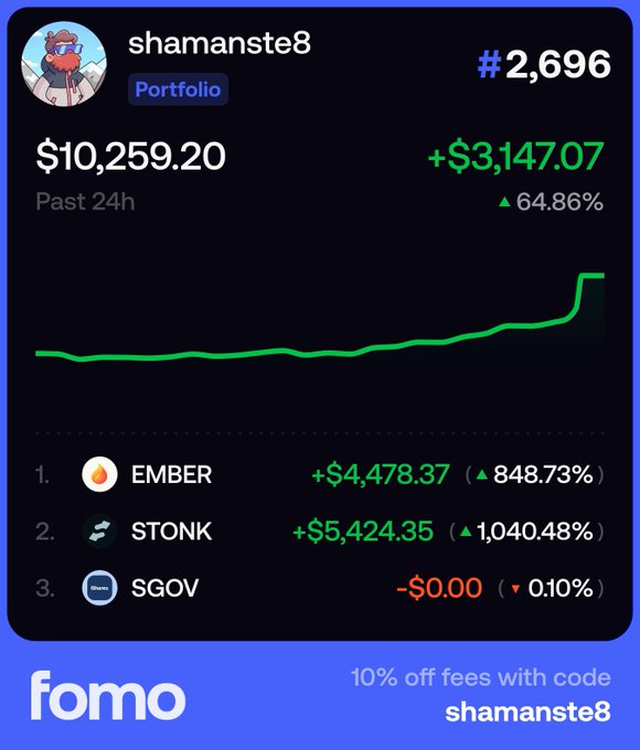 A fomo portfolio screenshot for user "shamanste8" ranked #2,696 showing $10,259.20 in the past 24h with a +64.86% gain, highlighting top performers EMBER (+848.73%), STONK (+1,040.48%), and SGOV.