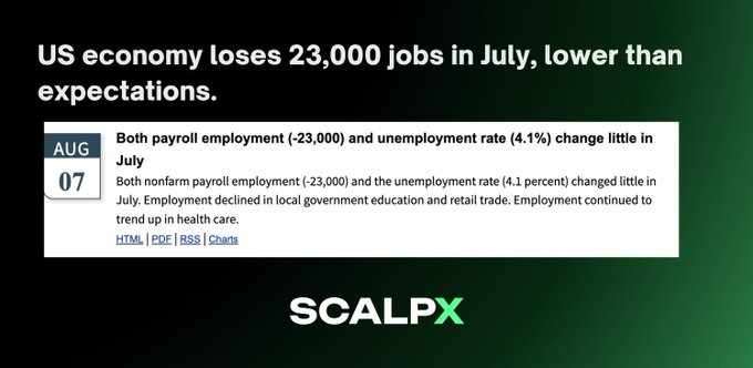 The image displays a news headline stating "US economy loses 23,000 jobs in July, lower than expectations," accompanied by a dated brief from August 7 noting that both payroll employment (-23,000) and unemployment rate (4.1%) changed little, with declines in local government education and retail trade and gains in healthcare. Branded with "SCALPX" at the bottom, the graphic visually reinforces the post's point that weakening labor market data—including the July losses and prior revisions—drove Bitcoin's upward move as macro signals turned more dovish.