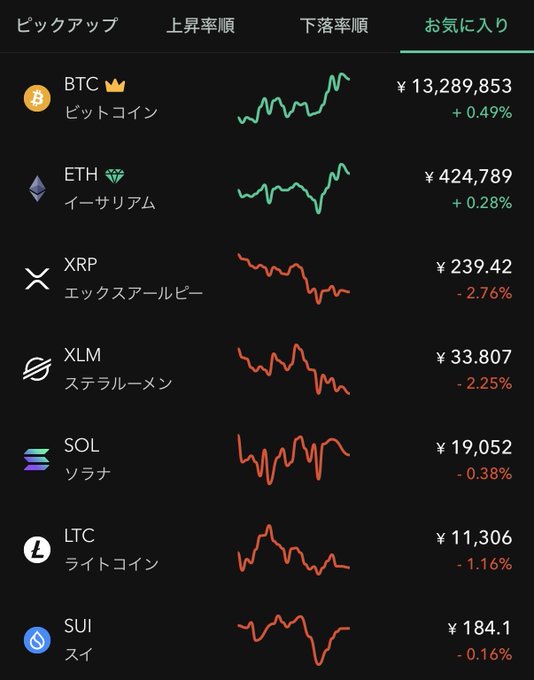 A Japanese cryptocurrency tracking app displays "お気に入り" (Favorites) showing 7 coins including BTC (¥13,289,853, +0.49%) and ETH (¥424,789, +0.28%) trending green, while XRP (¥239.42, -2.76%), XLM, SOL, LTC, and SUI are trending red. The image contrasts the user's bullish #XRP sentiment with the chart showing XRP's current -2.76% decline despite Bitcoin's upward movement.