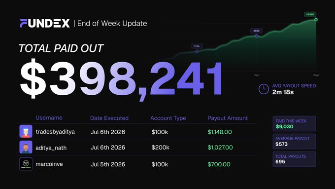 Fundex's End of Week Update shows $398,241 total paid out with an average payout speed of 2 minutes 18 seconds, featuring recent payouts like tradesbyaditya ($1,148) and aditya_nath ($1,027), supporting the post's claim of over $9,000 paid out this week with instant on-demand processing.