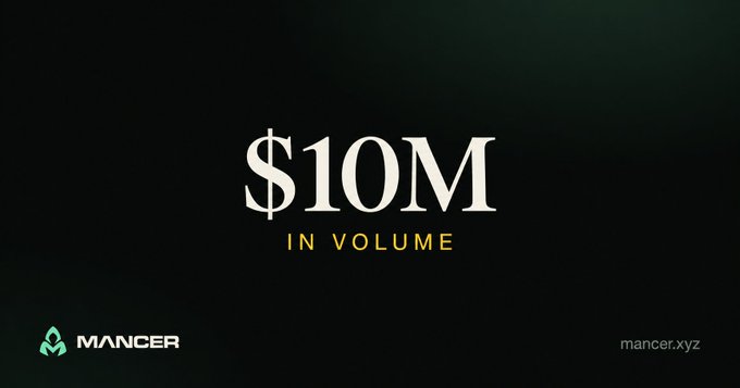A sleek dark promotional graphic for Mancer featuring "$10M IN VOLUME" in large white and gold text, with the Mancer logo in the bottom left and the website "mancer.xyz" in the bottom right. The design visually celebrates the milestone mentioned in the accompanying post, reinforcing Mancer's achievement of $10 million in trading volume.