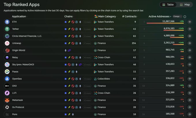A dark-themed "Top Ranked Apps" dashboard ranks applications by active addresses over the last 30 days, with ETH leading the list at 11,037,566 active addresses (+3%), followed by Tether (6,076,103, +14%), Circle Internet Financial (4,089,098, +12%), and Uniswap (3,262,215, +14%), alongside other apps like Origin World, Relay, Sky, Paxos, OpenSea, and Metamask. This ranking illustrates ETH's dominance as Ethereum's foundational "superapp," supporting the broadest ecosystem of token transfers, finance, cross-chain activity, and collectibles among all listed applications.