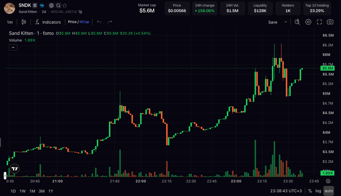 A TradingView candlestick chart for "SNDK" (Sand Kitten) on BSC, showing a market cap of $5.6M, price of $0.00566, and a +156.06% 24h change.
