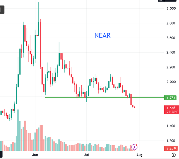 A financial candlestick chart for the cryptocurrency "NEAR" showing price fluctuations from June to August, with a current price of 1.646 and a volume of 3.25M.