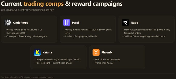 A graphic listing current trading comps and reward campaigns including OndoPerps ($175k), Perpl ($50k in $MON), Nado ($50k-$100k), Katana (up to $100k), and Phoenix ($15k daily distribution).