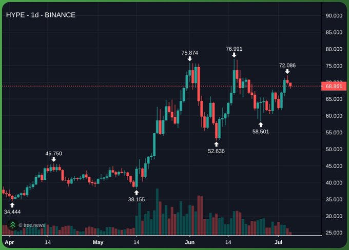 A daily HYPE/BINANCE chart shows price peaking at 76.991 in mid-June, pulling back to 52.636, then recovering toward a recent high of 72.086 while hovering near 68.861 — illustrating the "fake out" below the new ATH referenced in the post, with momentum building for a potential breakout into triple digits.