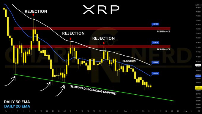 The image displays a daily candlestick chart of XRP/USD showing a clear downtrend with multiple "REJECTION" points at layered resistance levels (around $1.2448, $1.1676, and $1.0482), with the daily 20 and 50 EMAs (highlighted in blue and white) acting as dynamic resistance, and a sloping descending support trendline (green) below current price action near $1.04–1.08. The chart visually reinforces the post's analysis by illustrating how the EMAs and horizontal resistance zones have repeatedly rejected price while a lower support line remains untested, supporting the claim that a reclaim above $1.24 is needed to improve structure.