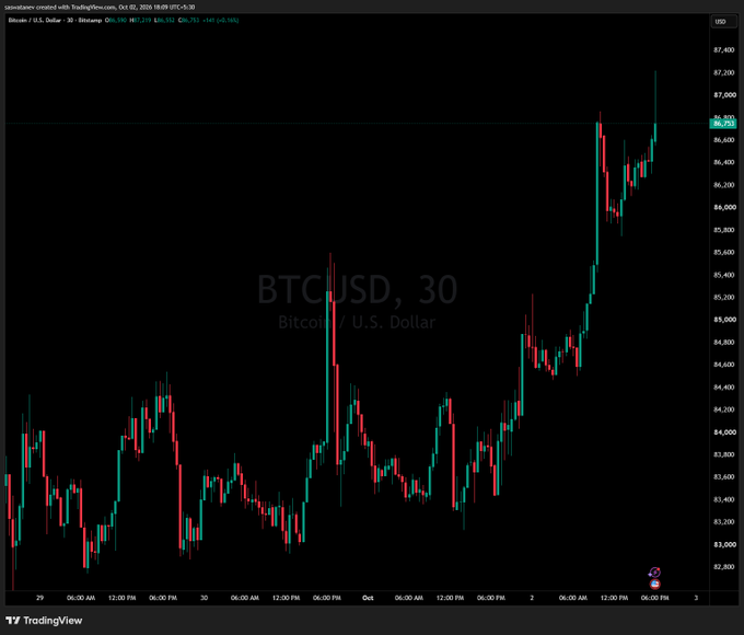 A TradingView 30-minute candlestick chart of Bitcoin/U.S. Dollar (BTCUSD) shows BTC surging past the $87,000 level (currently at $86,751), correlating with the post's note of Bitcoin briefly jumping above $87,000 due to weak US jobs data, with the sharp upward move likely triggering the $25 million in crypto short liquidations mentioned.