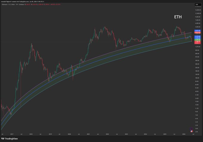 The image shows a graph with a black background, displaying the price of Ether (ETH) over time. The graph has a steep upward slope, indicating a significant increase in the value of Ether. It also features a horizontal line that says "Ether", which is likely a reference to the cryptocurrency itself. The text on the image reads: "$ETH finally gave in and tagged the bottom of the log regression band. The previous two times it did this, it went full send. Lot of things lining up for this to be a bottom". This message suggests that Ether has reached its lowest point or is about to hit another significant drop in value.