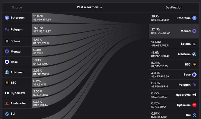 A Sankey diagram titled "Past week flow" showing cross-chain capital movement, where Ethereum leads as the top source with $5,026,534.64 (13.87%), while Polygon dominates outflows at $27,166,412.87 (74.87%) flowing heavily into Monad as the top destination with $36,270,964.33 (27.17%), illustrating the "Money Moves on Monad" narrative with significant capital migrating toward the Monad network.