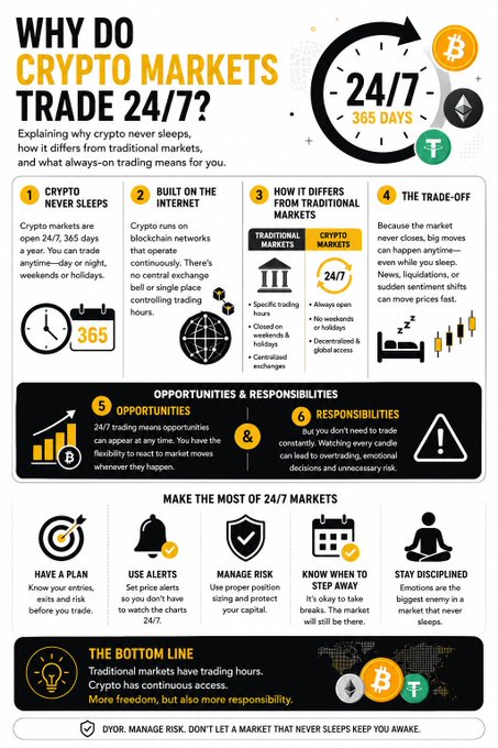 An infographic titled "WHY DO CRYPTO MARKETS TRADE 24/7?" that explains how crypto markets operate continuously (24/7, 365 days) without central exchange control, contrasting with traditional markets' limited hours, and highlighting opportunities and responsibilities (like 24/7 trading flexibility but constant overtrading risk) along with tips such as having a plan, using alerts, managing risk, and staying disciplined—featuring Bitcoin (B) and Tether (T) logos and tagged with #Binance, #BinanceAcademy, and #LearnWithBinance to educate users on the always-on nature of crypto trading.