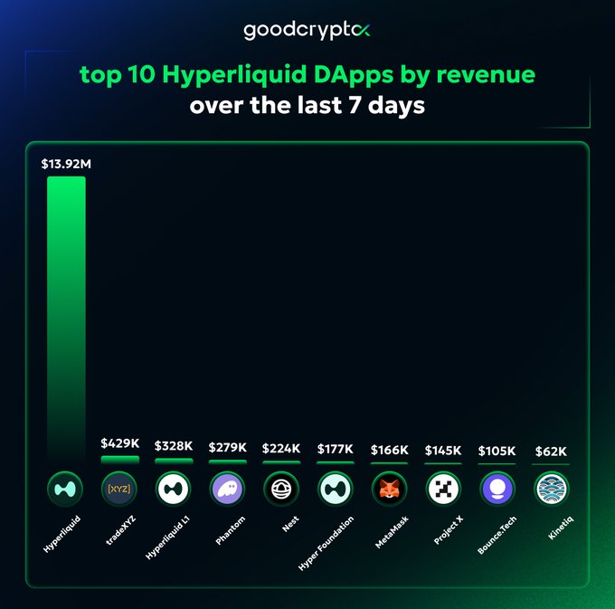 The image features a line graph that displays the top 10 Hyperliquid DApps by revenue over the last 7 days. The graphs are colorcoded with green representing apps from the past week, and black representing those from the previous week. Each app is listed along with its corresponding revenue in dollars. There is also an overlay of the names of all the apps, their respective prices, and the days they were listed, which can help provide further context to understand the trends and performance over time for these Hyperliquid DApps. The numbers are rounded off to $43K to give a clearer idea of their revenue figures.