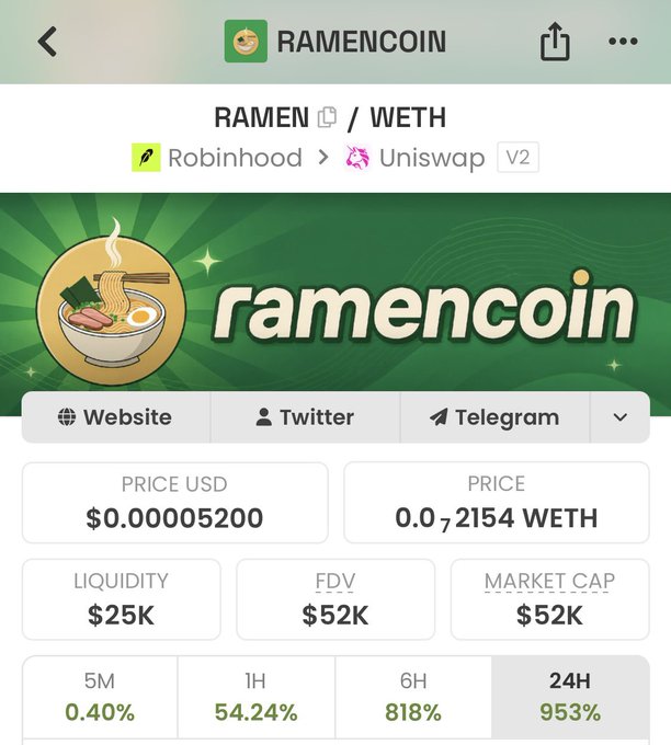 Mobile app screenshot showing RAMENCOIN trading data on Robinhood/Uniswap V2, with a price of $0.00005200, WETH 0.00072154, liquidity of $25K, and 24H price change of 953%.