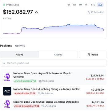 A Polymarket wallet shows an all-time profit of $152,082.97 with three active positions at the National Bank Open: $29,962.94 on Aryna Sabalenka vs Moyuka Uchijima, $21,951.00 on Andrey Rublev vs Juncheng Shang, and $6,942.40 on Jelena Ostapenko vs Shuai Zhang. The image visually confirms the post's claim of stacked favorite bets totaling roughly $58K across the three tennis matches.