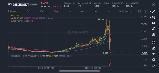 A cryptocurrency price chart from Binance showing DEXE/USDT trading at $1.458, with a 24-hour high of $1.456 and low of $1.287, displaying a sharp recent price drop on a 1-day timeframe.