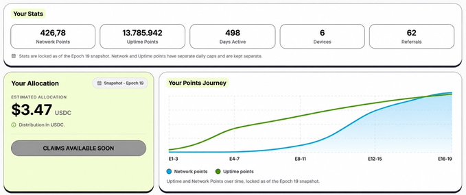 A dashboard screenshot showing stats including 426.78 Network Points, 13,785,942 Uptime Points, 498 Days Active, 6 Devices, and 62 Referrals, with an estimated allocation of $3.47 USDC labeled 'Snapshot - Epoch 19' and a points journey line graph.