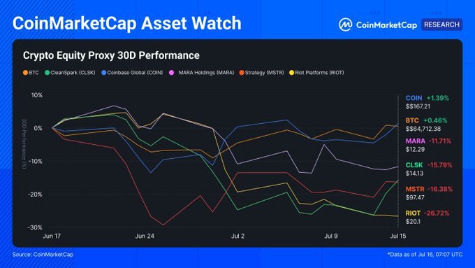 A CoinMarketCap Asset Watch chart titled 'Crypto Equity Proxy 30D Performance' showing 30-day price changes for COIN (+1.39%), BTC (+0.46%), MARA (-11.71%), CLSK (-15.76%), MSTR (-16.38%), and RIOT (-26.72%).