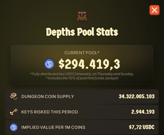 The image displays "Depths Pool Stats" for the game Cambria, showing a current pool of $294,419.30 USDC, alongside figures like 34,322,005.103 Dungeon Coin Supply and 2,944,193 keys risked this period. The stats corroborate the post's claim of an upcoming $300K prize pool funded by players in Cambria's Dungeons, illustrating the community-funded rewards as anticipation builds for a major announcement.