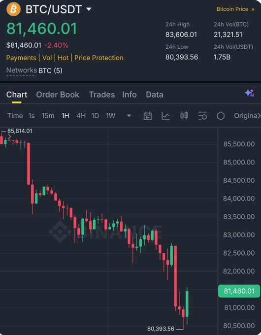 A Binance trading chart for BTC/USDT showing the Bitcoin price at $81,460.01, down -2.40%, with a 24h High of $83,606.01, 24h Low of $80,393.56, and a candlestick chart depicting a significant downward trend.