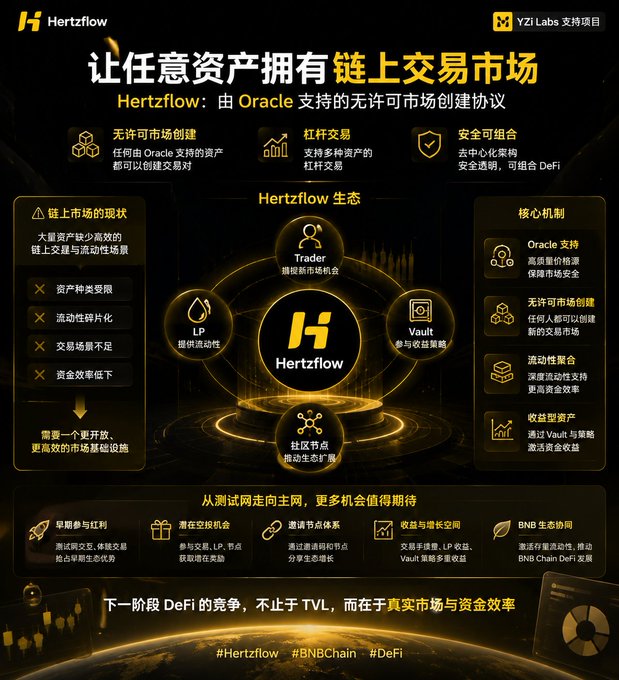 This image is a promotional infographic for "Hertzflow," an Oracle-powered permissionless market-making protocol on BNB Chain. It highlights key features including Oracle support for high-quality price feeds, permissionless market creation for any asset, liquidity aggregation, and yield-vault integration, with the main headline stating "让任意资产拥有链上交易市场" (Let any asset have an on-chain trading market). The post aligns with the infographic's message that next-phase DeFi competition on BNB Chain will focus on bringing real markets and capital efficiency, rather than just TVL growth.
