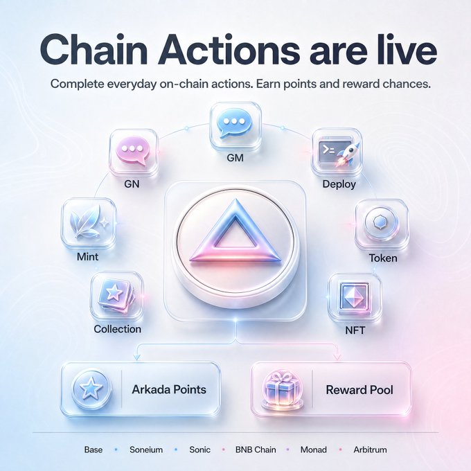 A promotional graphic titled 'Chain Actions are live' shows various on-chain activity icons (GM, GN, Mint, Collection, Deploy, Token, NFT) connecting to 'Arkada Points' and a 'Reward Pool', supporting Base, Soneium, Sonic, BNB Chain, Monad, and Arbitrum.