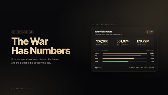 A dark-themed promotional graphic titled "The War Has Numbers" displays a "Battlefield Report" dashboard for Crown Season 1 Live, highlighting key metrics including 107,266 members pledged, 551,674 tasks completed, and 178.72M $REIGN issued, with a house standings breakdown showing Crown at 84.2%, Veil at 81.7%, Forge at 78.4%, and Pulse at 71.9% on Day 10/13.