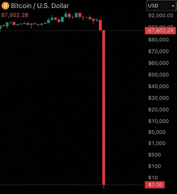 The image shows a black and red trading chart displaying an increase of Bitcoin / U.S Dollar from 7,880/USD to 9,000/USD against a downward trend for Bitcoin prices. The chart also highlights that there are ten Bitcoin price points in total, with three instances where the value was below $7,800. This information suggests market sentiment is negative as investors seem to be selling Bitcoins and potentially reacting negatively to the current situation.