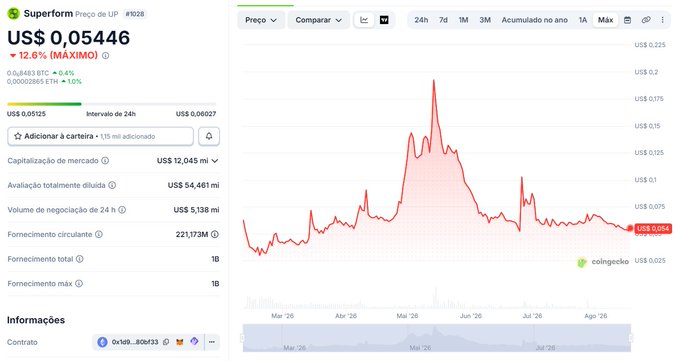 A CoinGecko price chart for Superform token (SUP) at US$0.05446, showing a 12.6% decline over 24h, with a market cap of US$12,045 million, FDV of US$4,461 million, and a circulating supply of 221.73 million out of 1 billion.