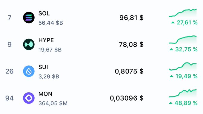 The image displays a cryptocurrency price tracker showing strong weekly gains for four tokens: SOL at $96.81 (+27.61%), HYPE at $78.08 (+32.75%), SUI at $0.8075 (+19.49%), and MON at $0.03096 (+48.89%), visually reinforcing the post's bullish message that these "bear market survivors" are continuing to climb higher.