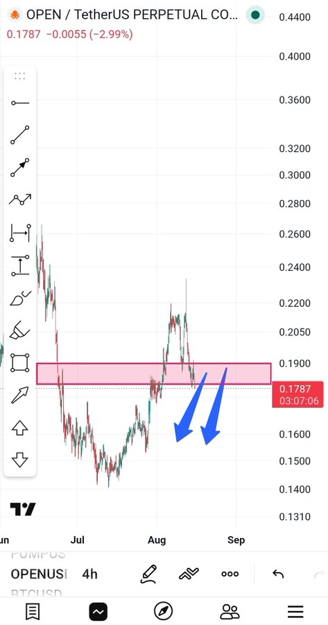 A candlestick trading chart for 'OPEN / TetherUS PERPETUAL CO...' showing a price of 0.1787 with a 2.99% decline, featuring two blue arrows pointing downward through a pink highlighted zone.