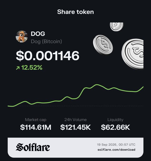 A Solflare token share card for DOG (Dog/Bitcoin) showing a price of $0.001146, up 12.52%, with a market cap of $114.61M, dated 19 Sep 2026.
