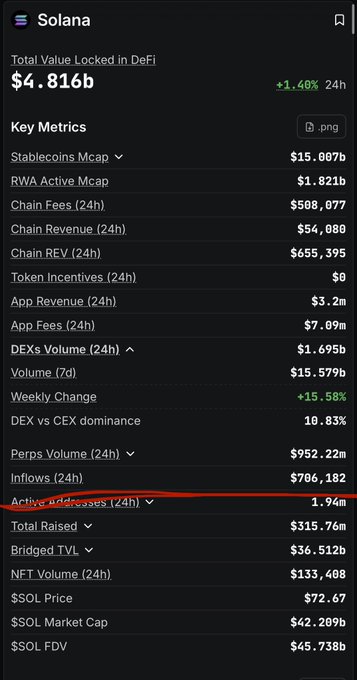The image shows a Solana blockchain metrics dashboard highlighting key figures including a Total Value Locked in DeFi of $4.816b (+1.40% 24h), with a red line drawn under "Active addresses (24h)" at 1.94m and Inflows (24h) at $706,182. These numbers support the post's point that despite activity, the $706,182 net inflow into Solana is relatively small, suggesting the recent "trench" activity is driven by just a few large participants rather than broad market interest.