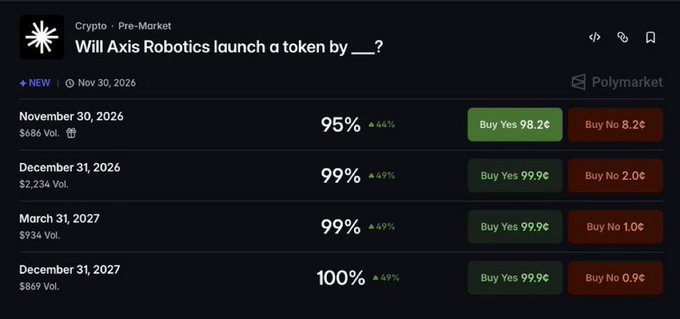 The image shows a Polymarket prediction market titled "Will Axis Robotics launch a token by ___?" with odds increasing from 95% by November 30, 2026 to 100% by December 31, 2027, indicating strong market confidence in a token launch. This relates to the post discussing potential $AXIS launch dates, with the prediction market's favorable odds suggesting traders agree the token is likely to launch soon.